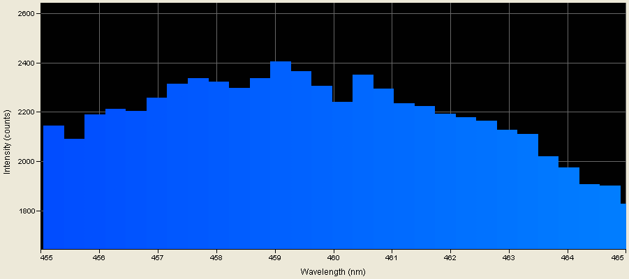 Spectrographic analysis