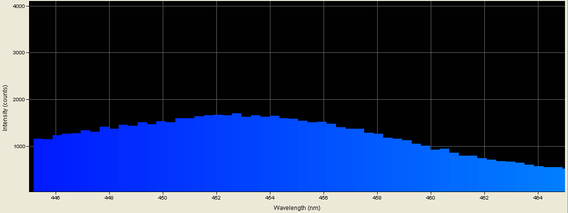 Spectrographic analysis