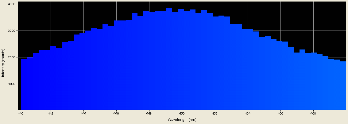 Spectrographic analysis