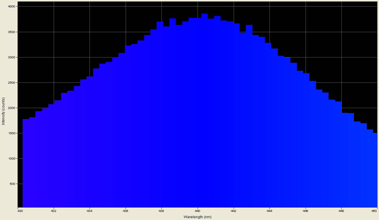 Spectrographic analysis