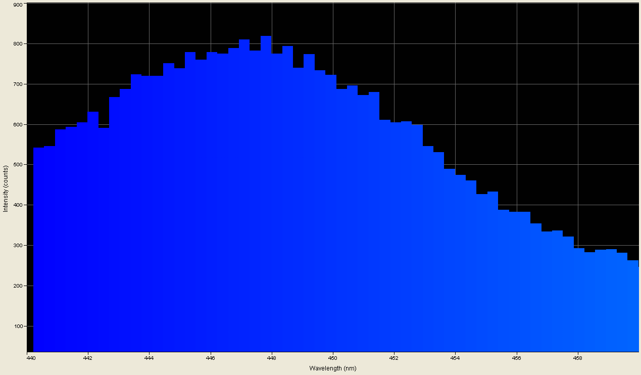 Spectrographic analysis