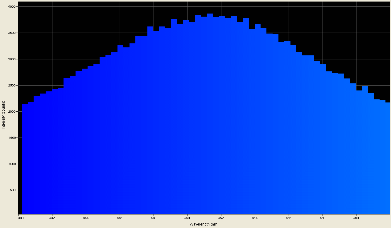 Spectrographic plot