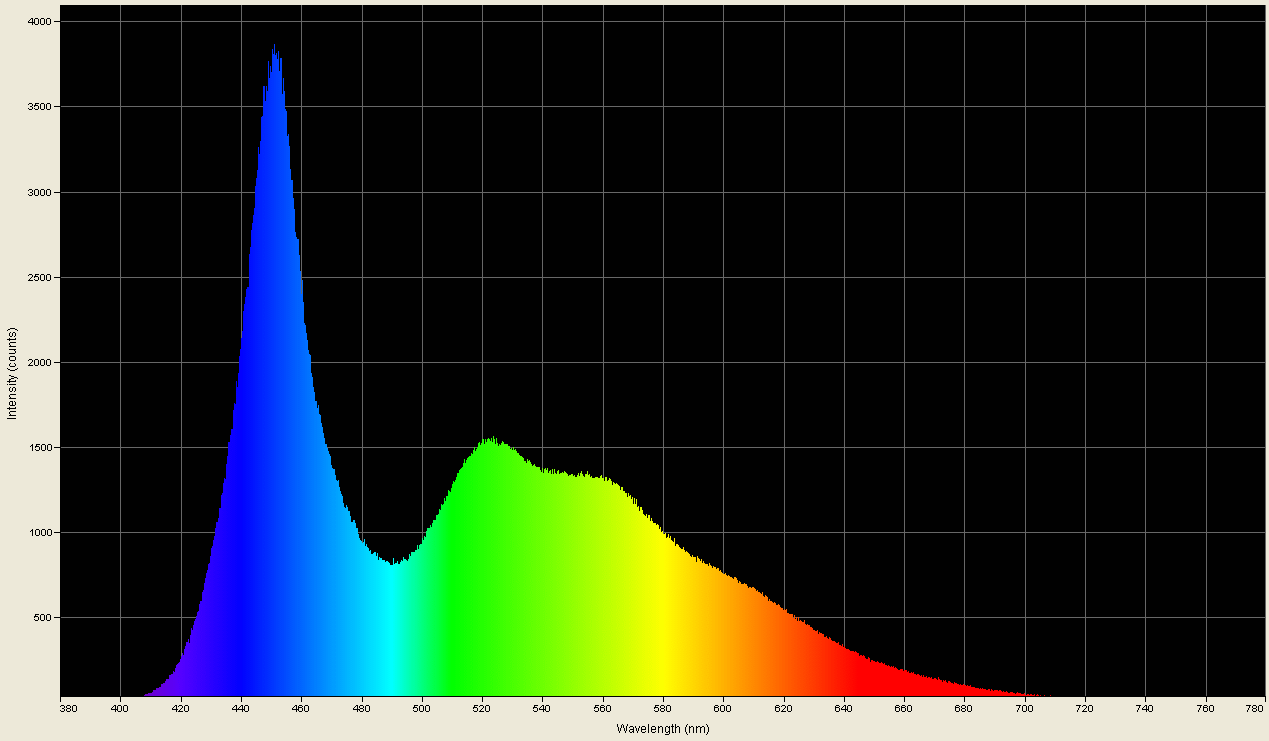Spectrographic plot