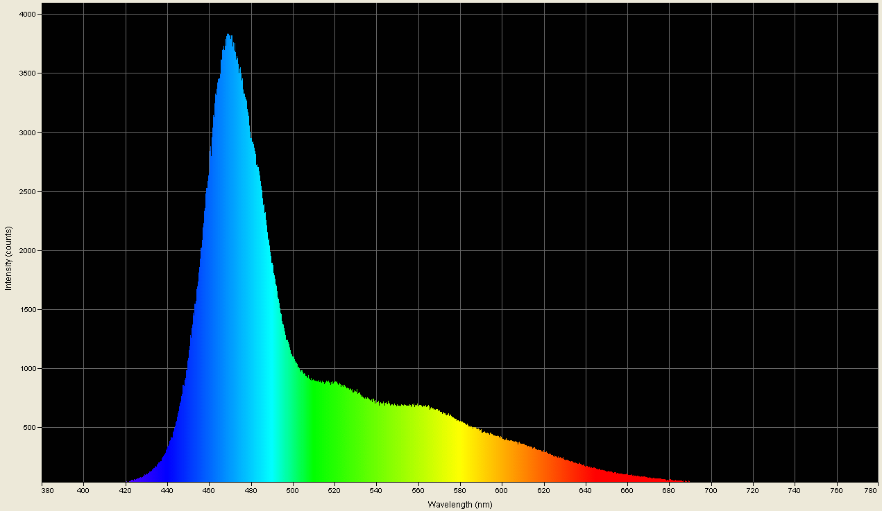 Spectrographic plot