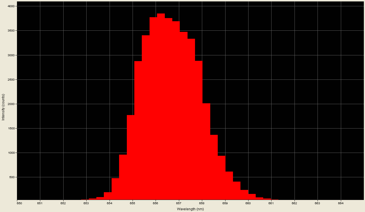 Spectrographic plot