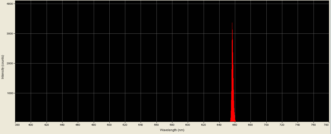 Spectrographic plot