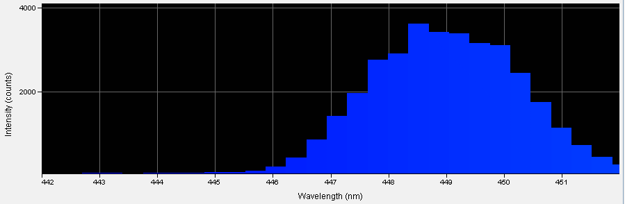 Spectrographic analysis