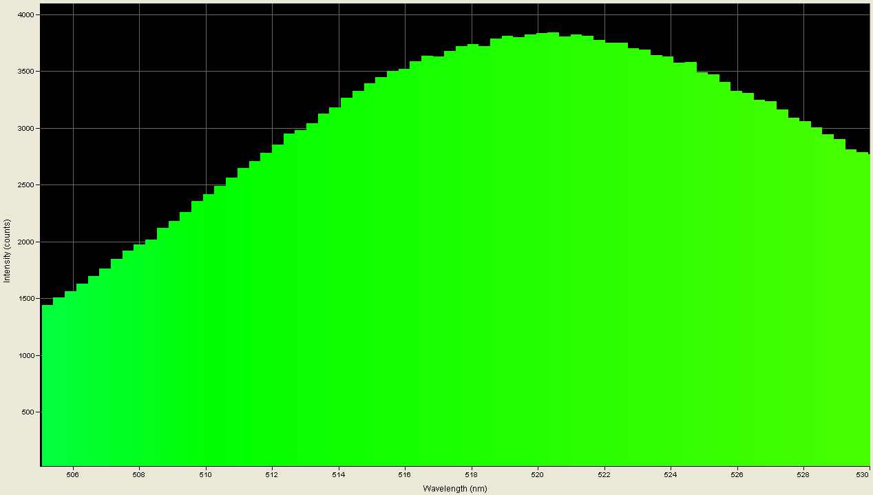 Spectrographic plot