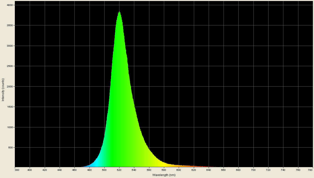 Spectrographic plot