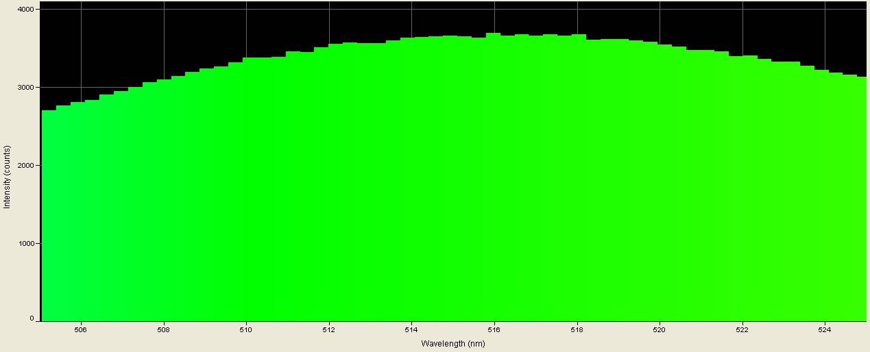 Spectrographic plot