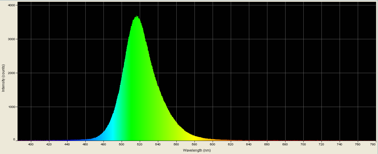 Spectrographic plot