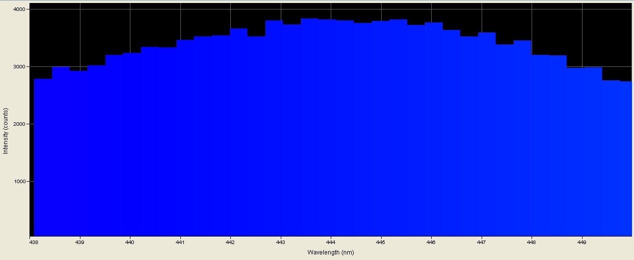 Spectrographic plot