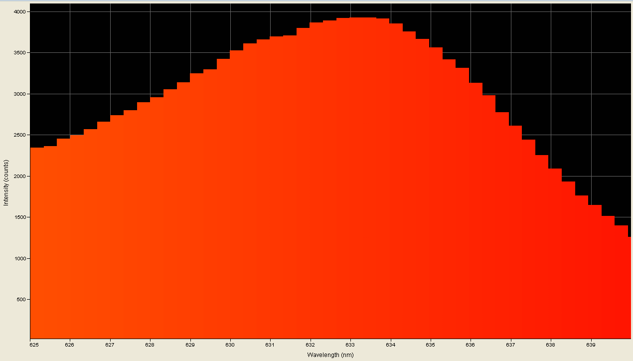 Spectrographic plot