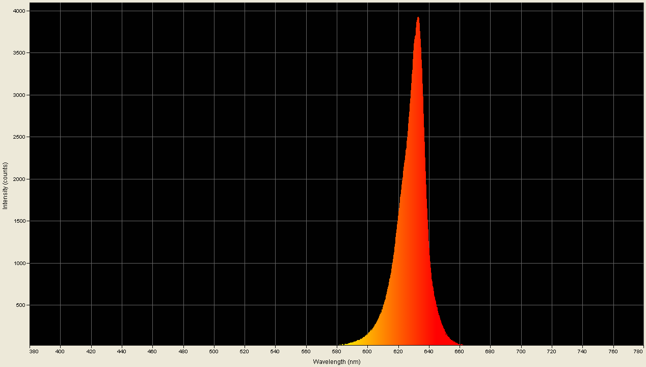 Spectrographic plot