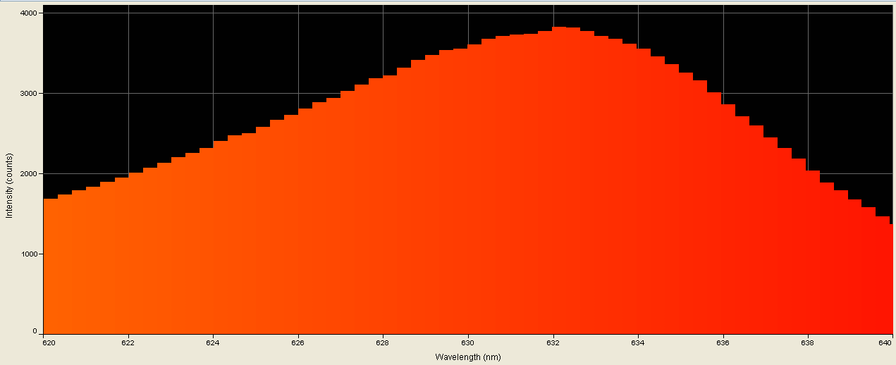 Spectrographic plot