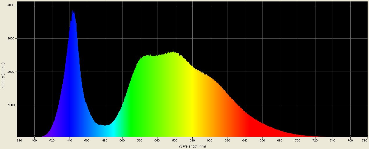 Spectrographic plot