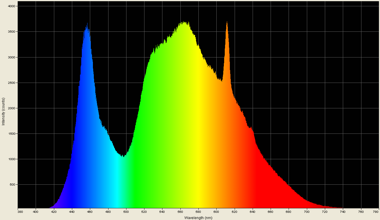 Spectrographic plot