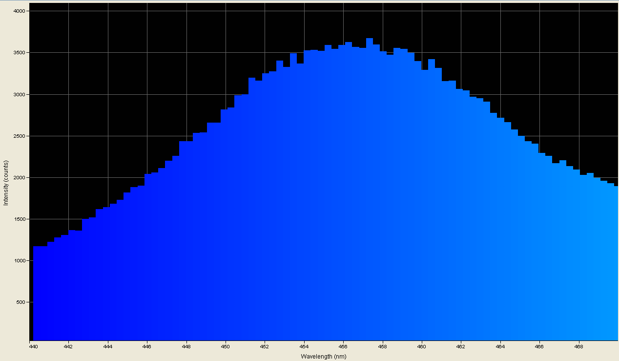 Spectrographic plot