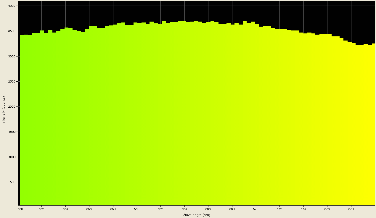 Spectrographic plot