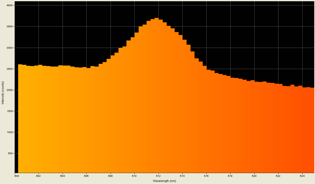 Spectrographic plot