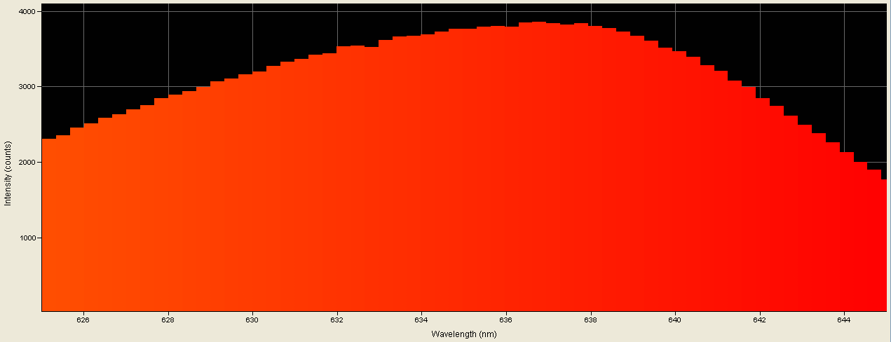 Spectrographic analysis