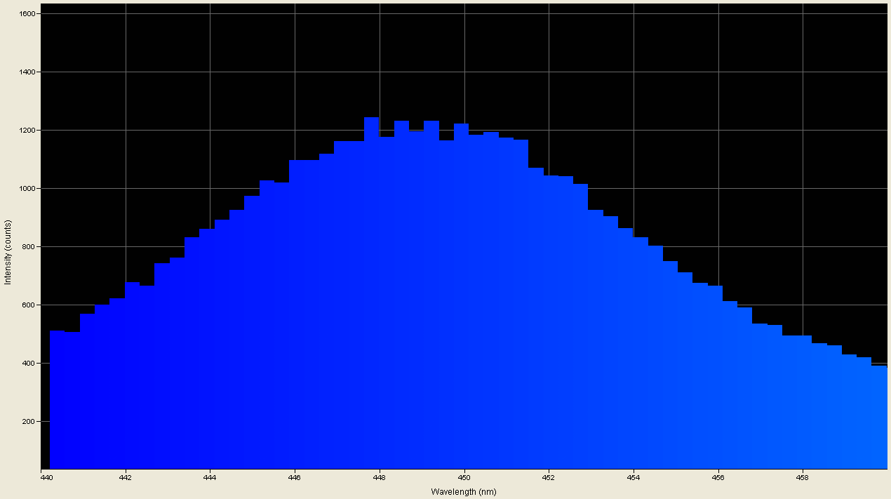 Spectrographic analysis