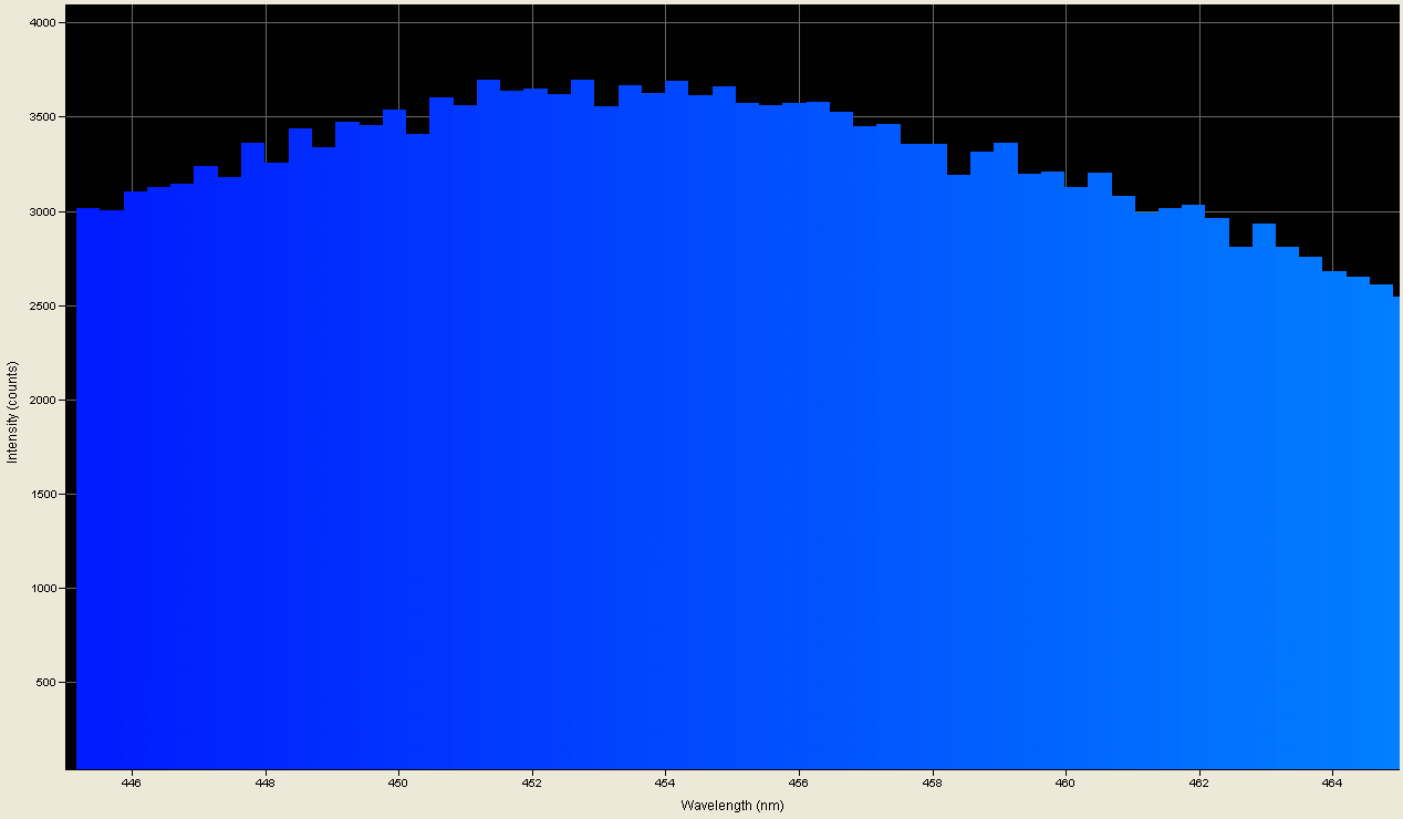 Spectrographic plot