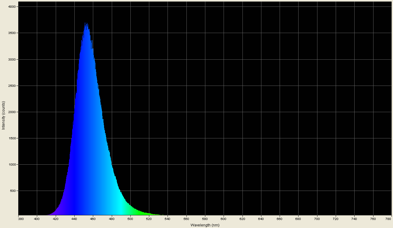 Spectrographic plot