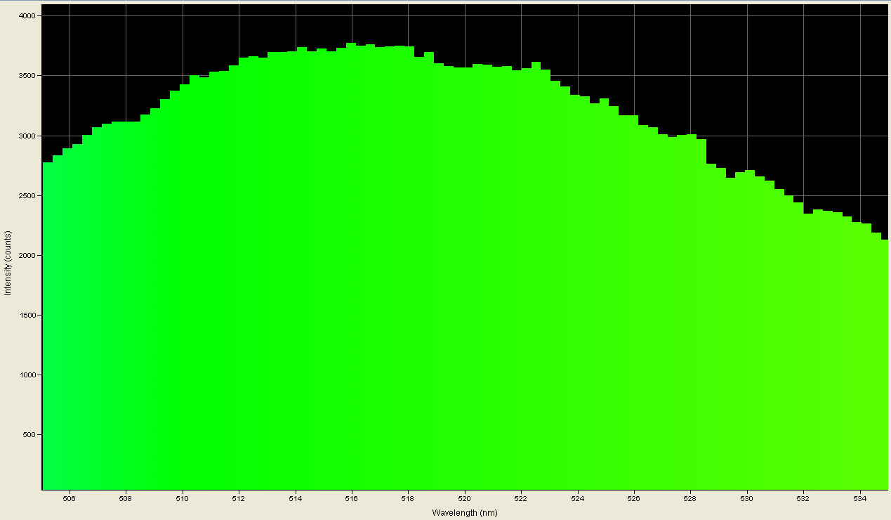 Spectrographic plot