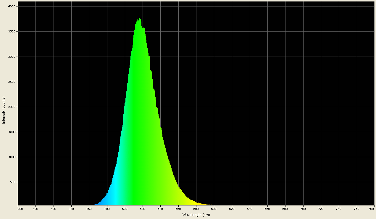 Spectrographic plot