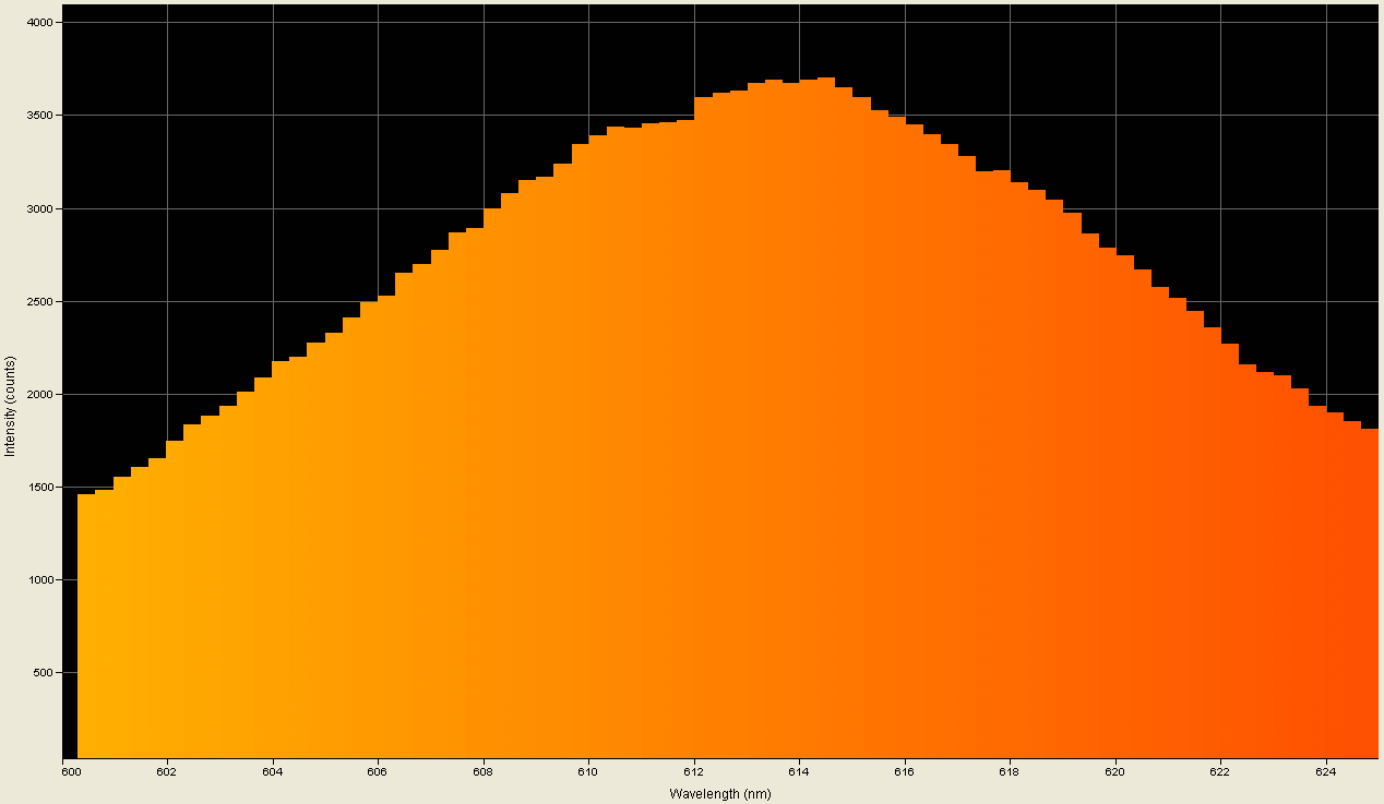 Spectrographic plot