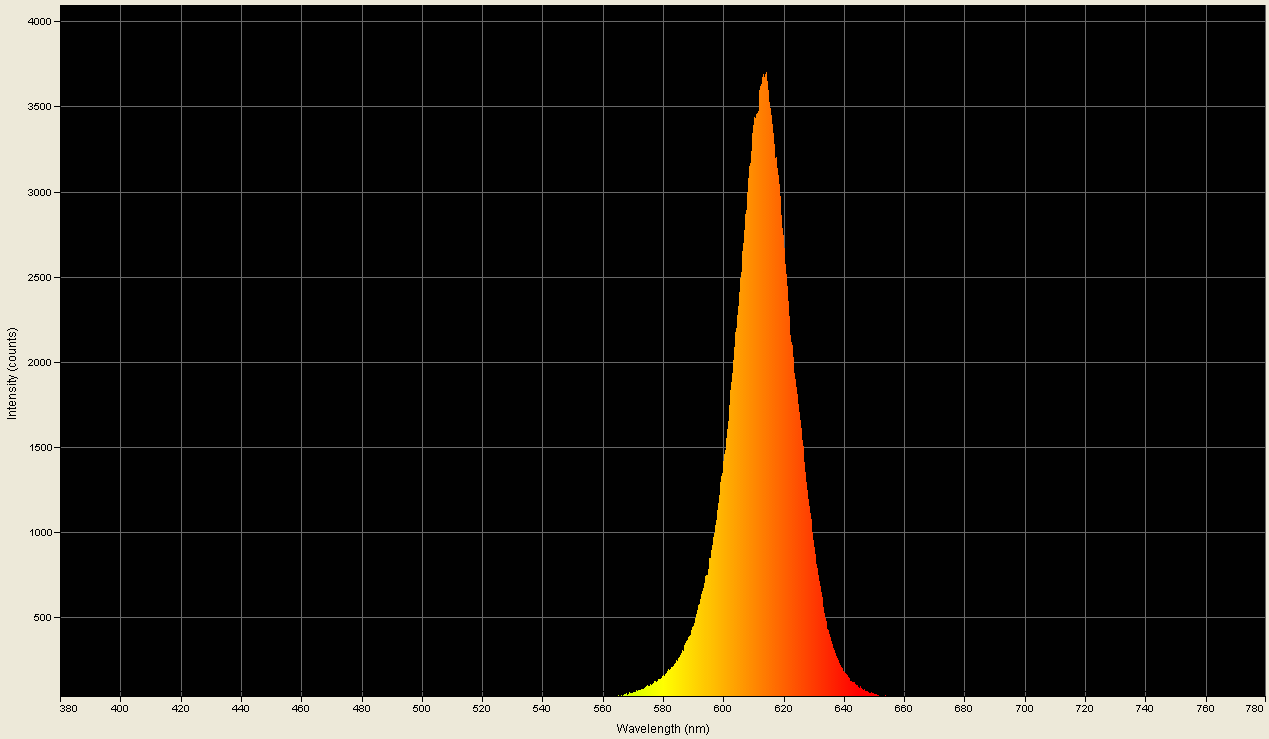 Spectrographic plot