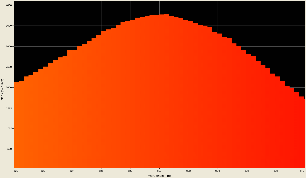 Spectrographic plot