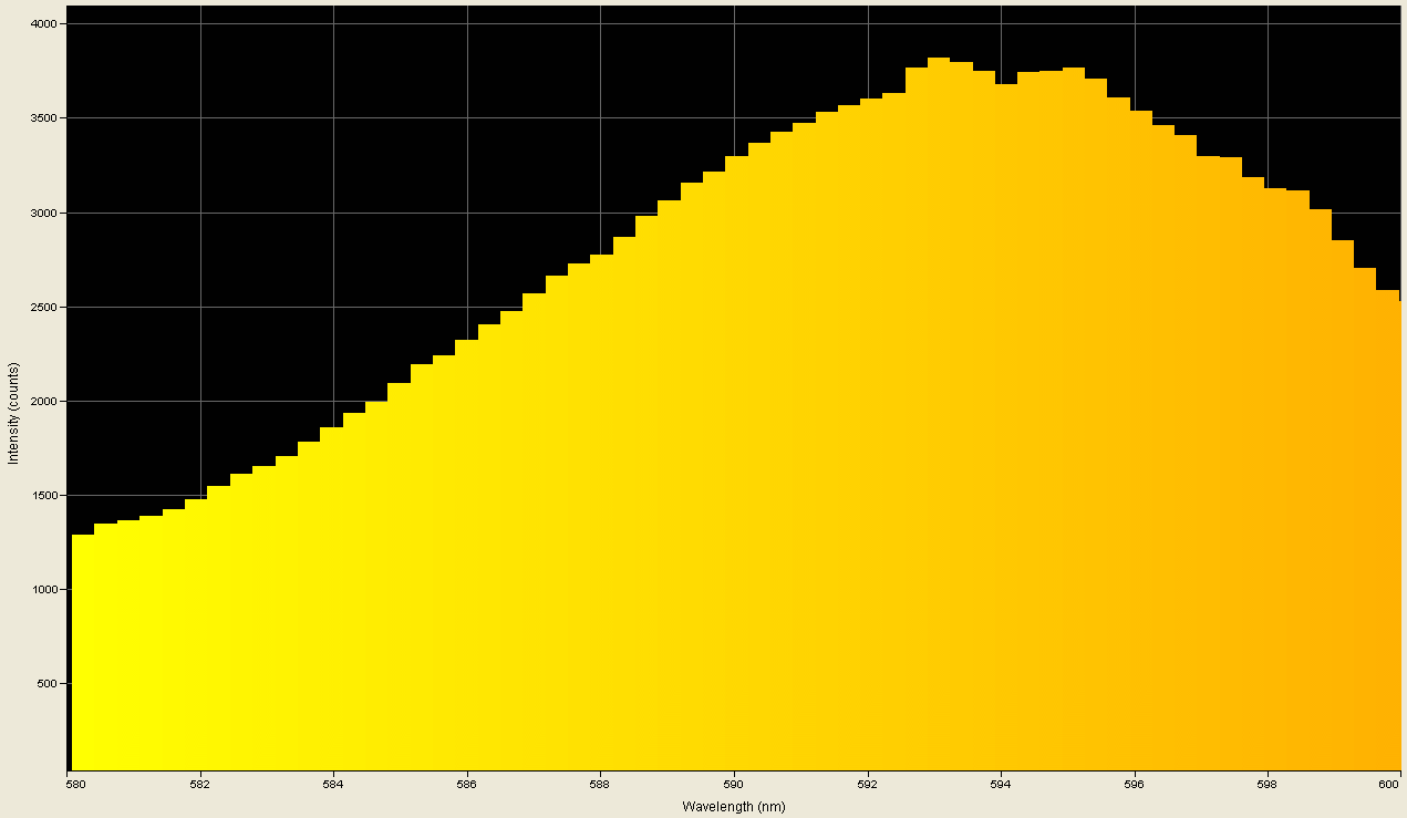 Spectrographic plot