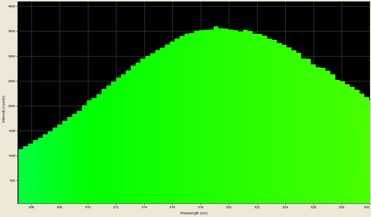 Spectrographic analysis