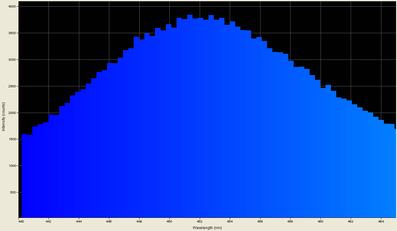 Spectrographic plot