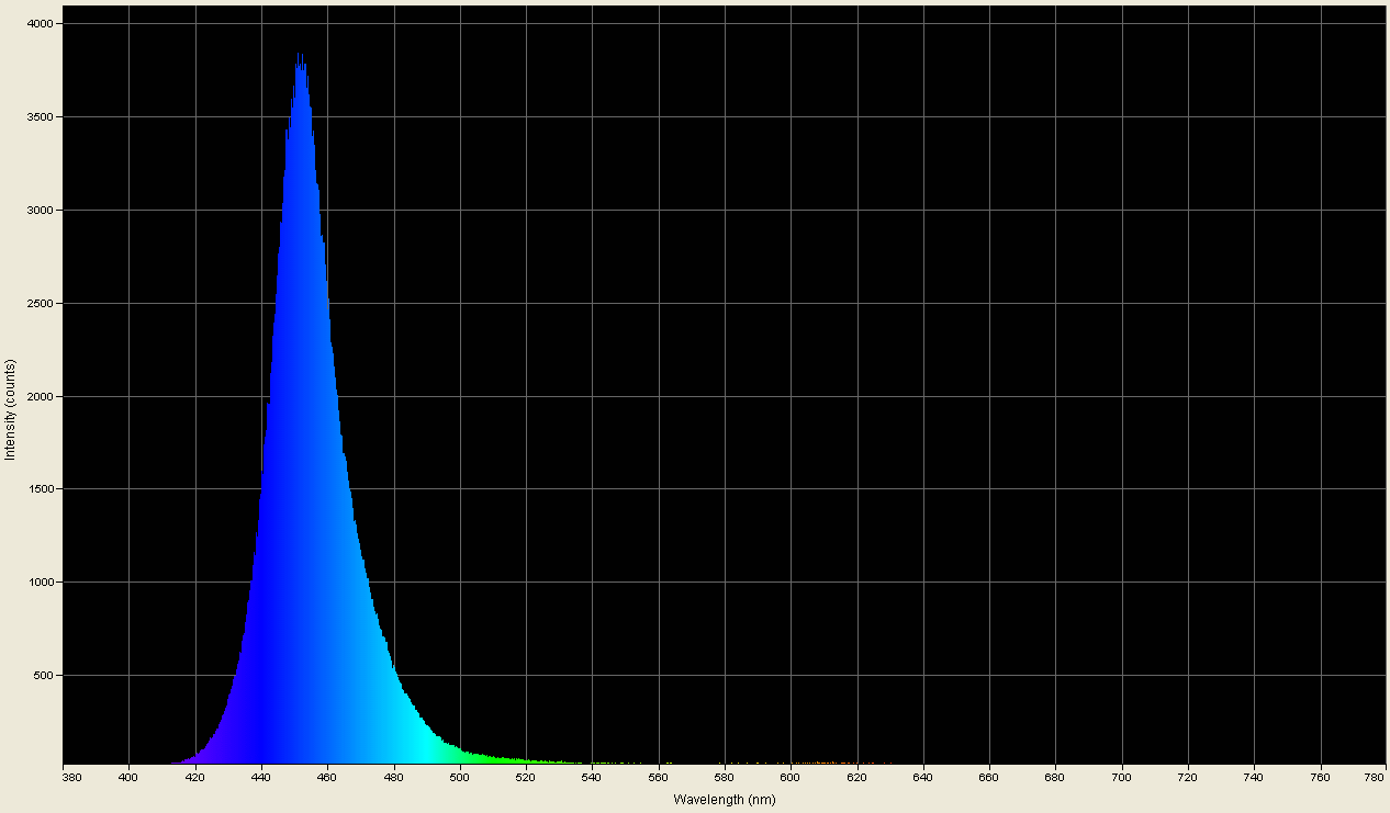 Spectrographic plot