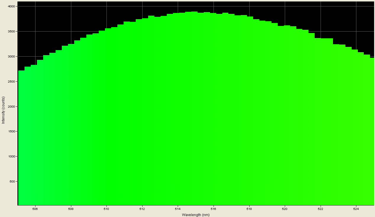 Spectrographic plot