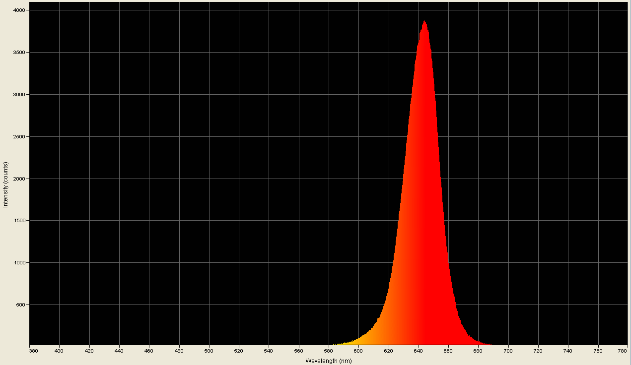 Spectrographic plot