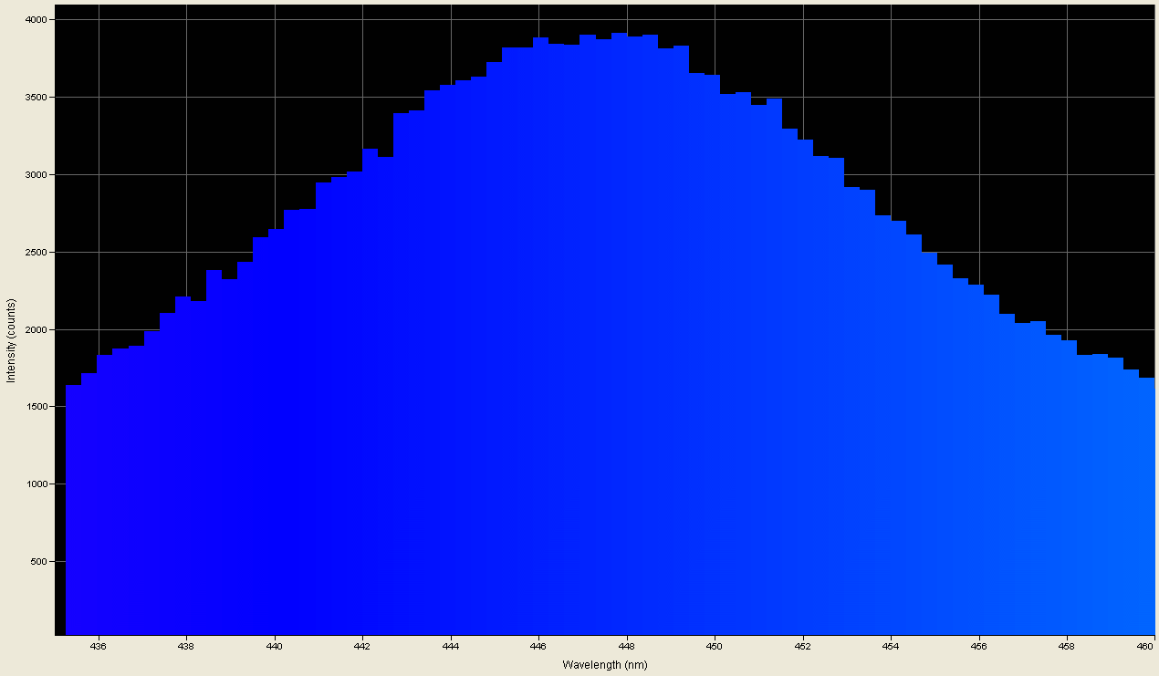 Spectrographic plot