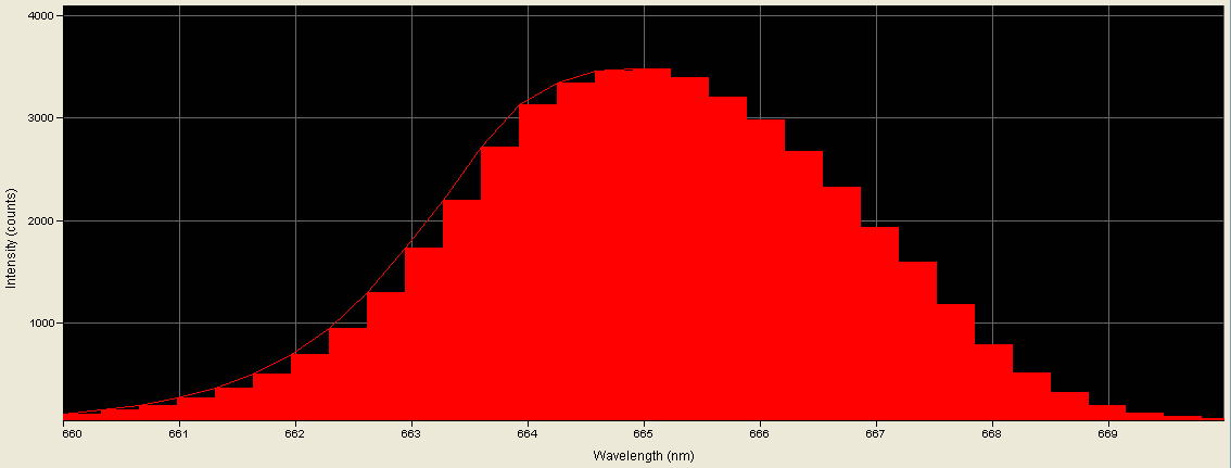 Spectrographic analysis