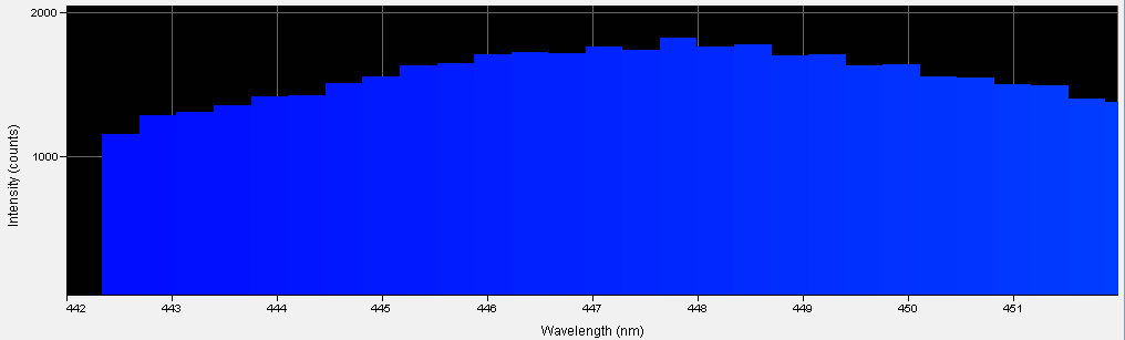  Spectrographic analysis