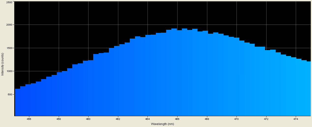  Spectrographic analysis