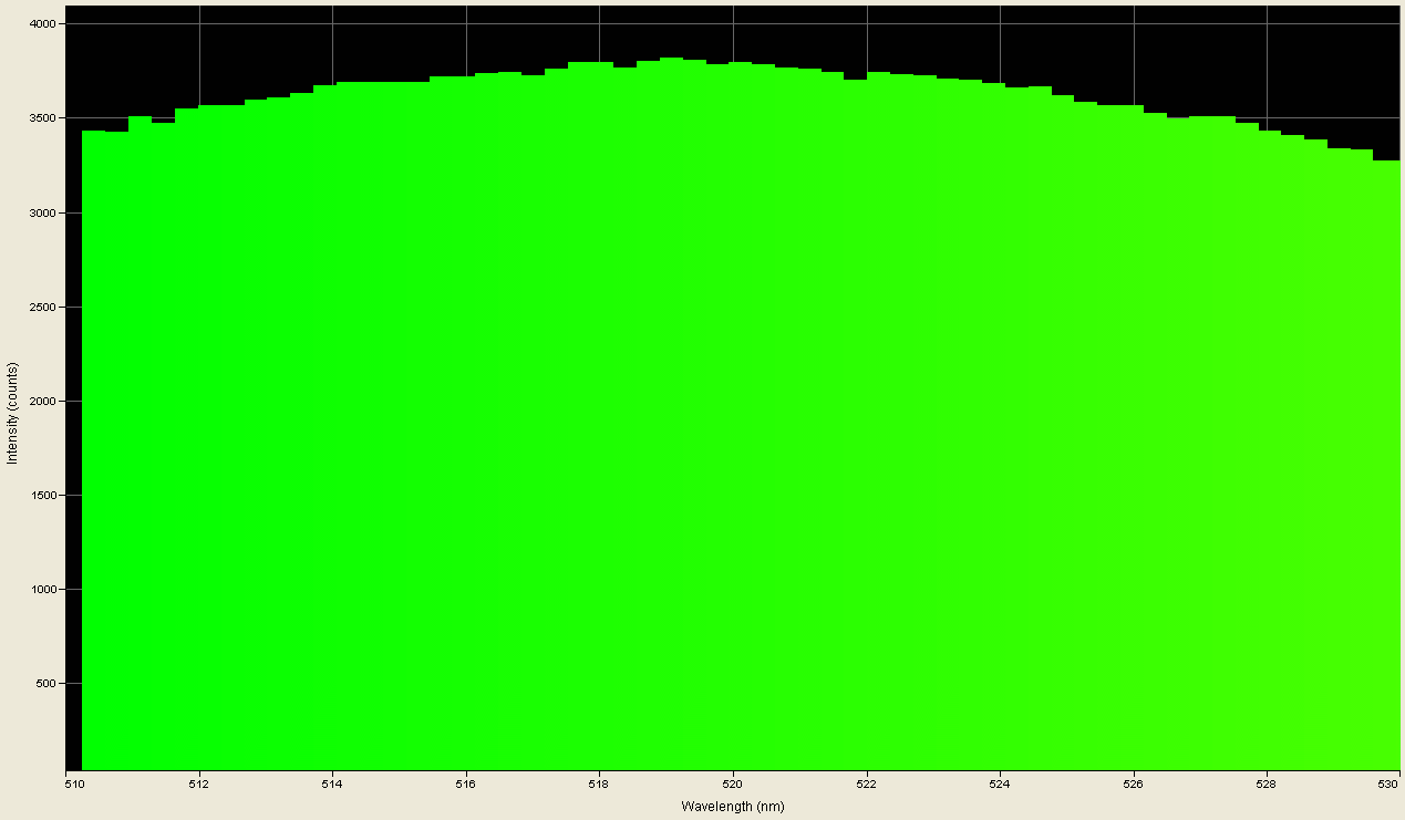 Spectrographic plot