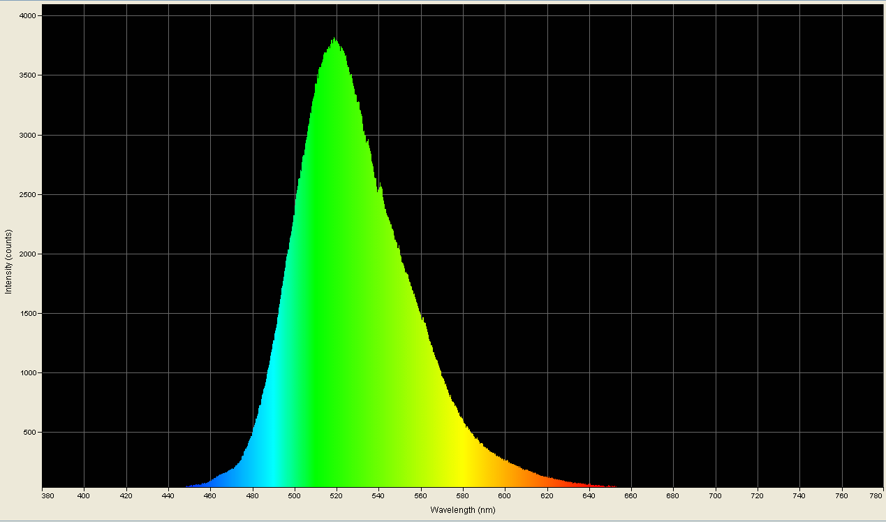 Spectrographic plot