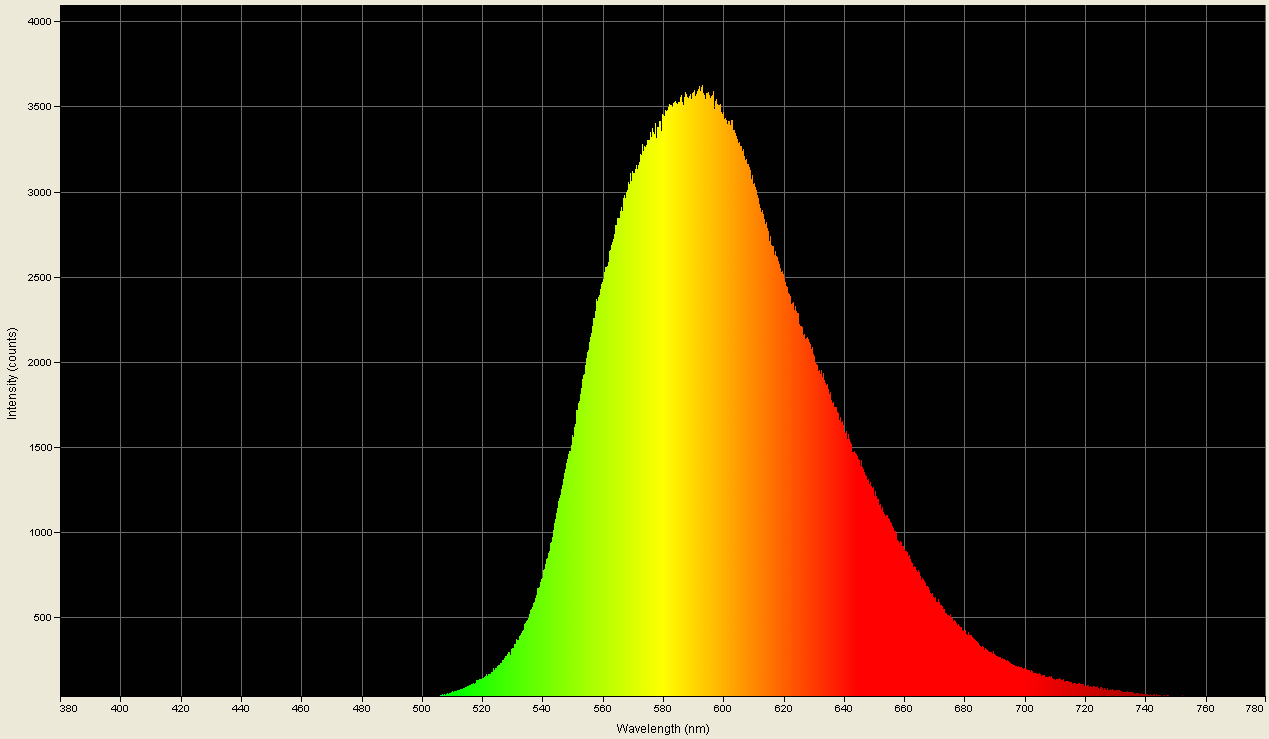 Spectrographic plot