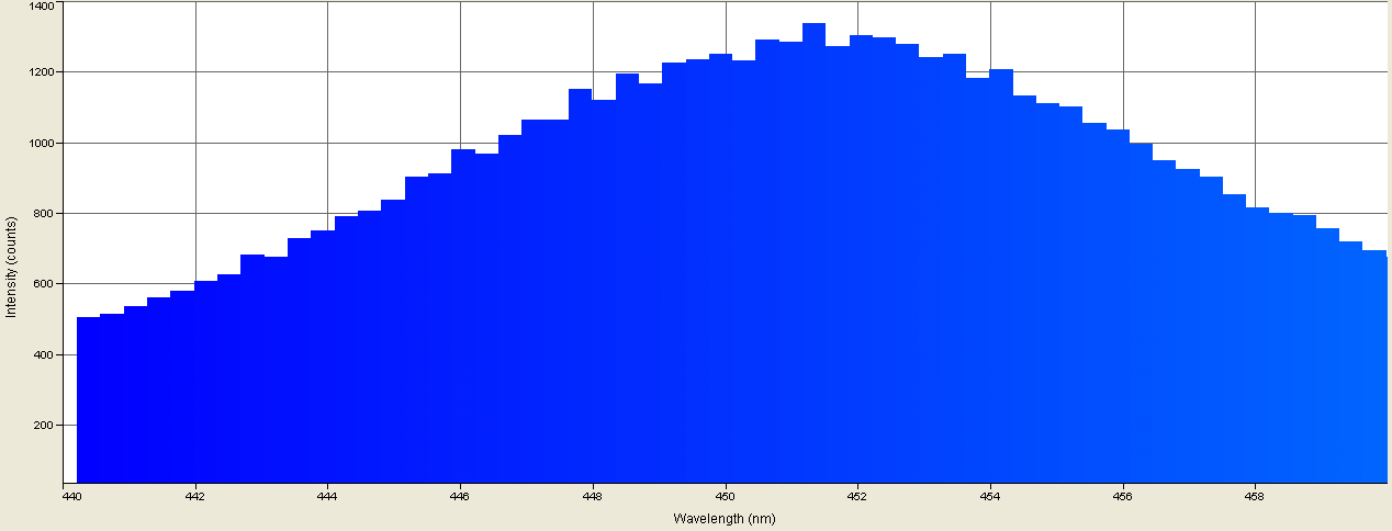 Spectrographic analysis