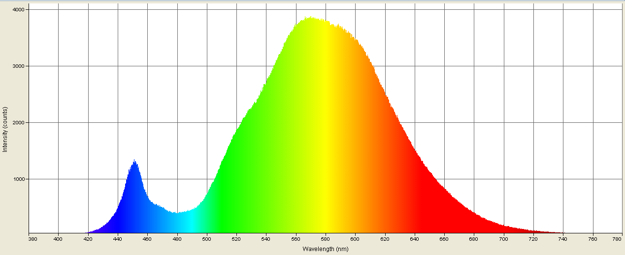 Spectrographic analysis