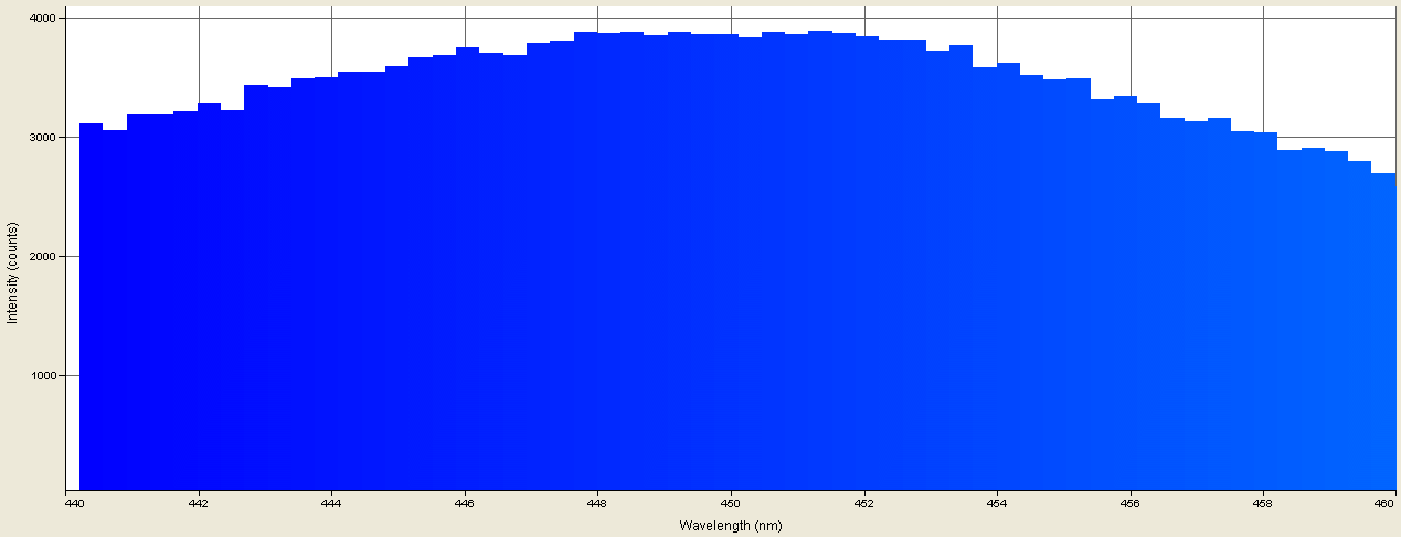 Spectrographic analysis