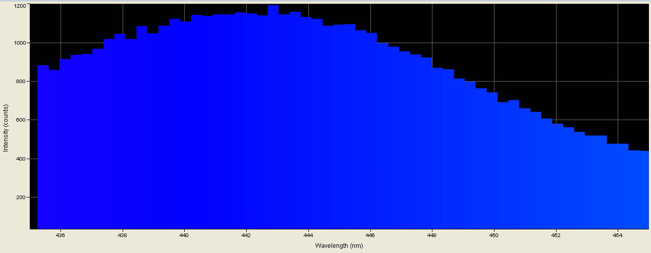 Spectrographic analysis